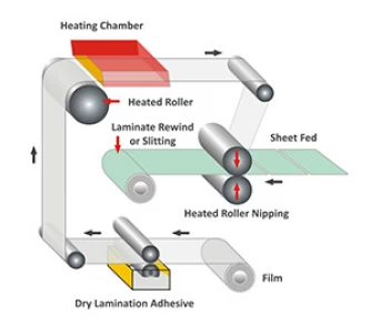 Dry Lamination Adhesives