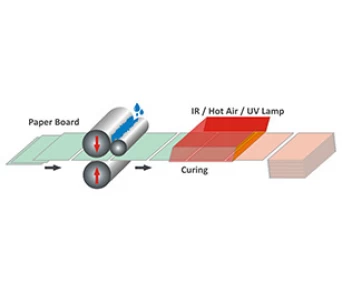 W/B & UV Curable Coatings