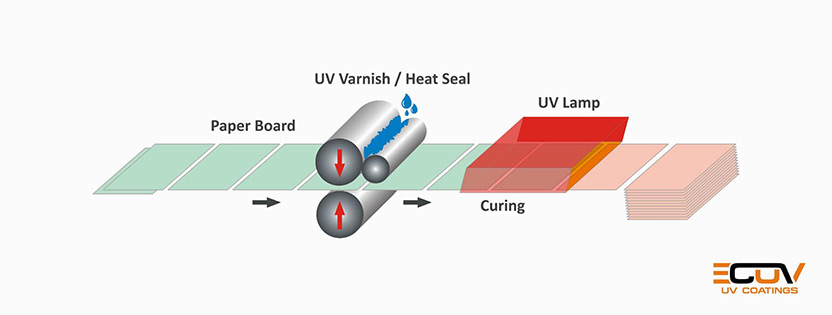 UV Coatings Manufacturer
